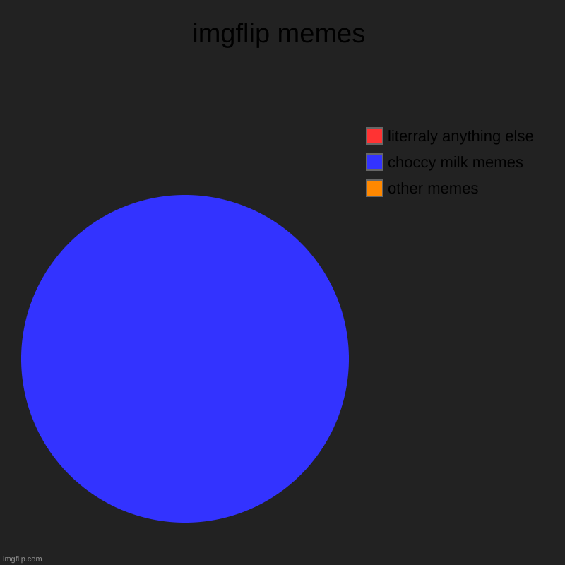 imgflip memes | other memes, choccy milk memes, literraly anything else | image tagged in charts,pie charts | made w/ Imgflip chart maker