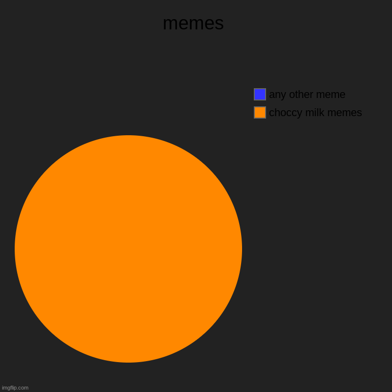 hewo | memes | choccy milk memes, any other meme | image tagged in charts,pie charts | made w/ Imgflip chart maker