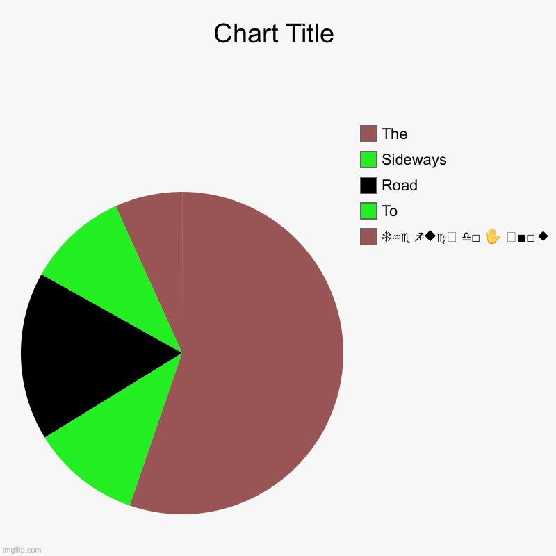 ❄︎♒︎♏︎ ♐︎◆︎♍︎? ♎︎□︎ ✋︎ ?■︎□︎⬥︎, To, Road, Sideways, The | image tagged in charts,pie charts | made w/ Imgflip chart maker