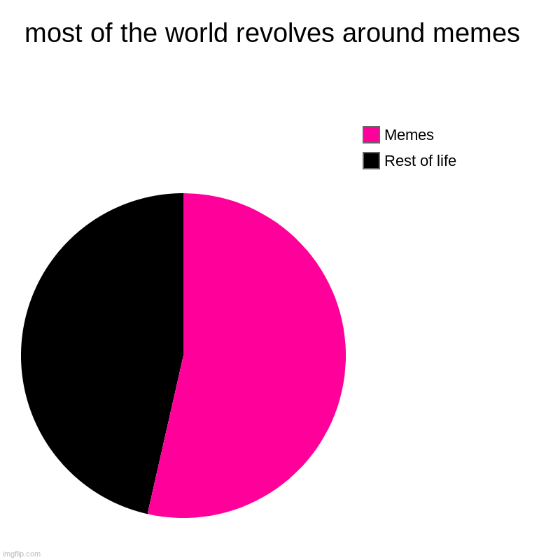 MY life | most of the world revolves around memes  | Rest of life, Memes | image tagged in charts,pie charts | made w/ Imgflip chart maker