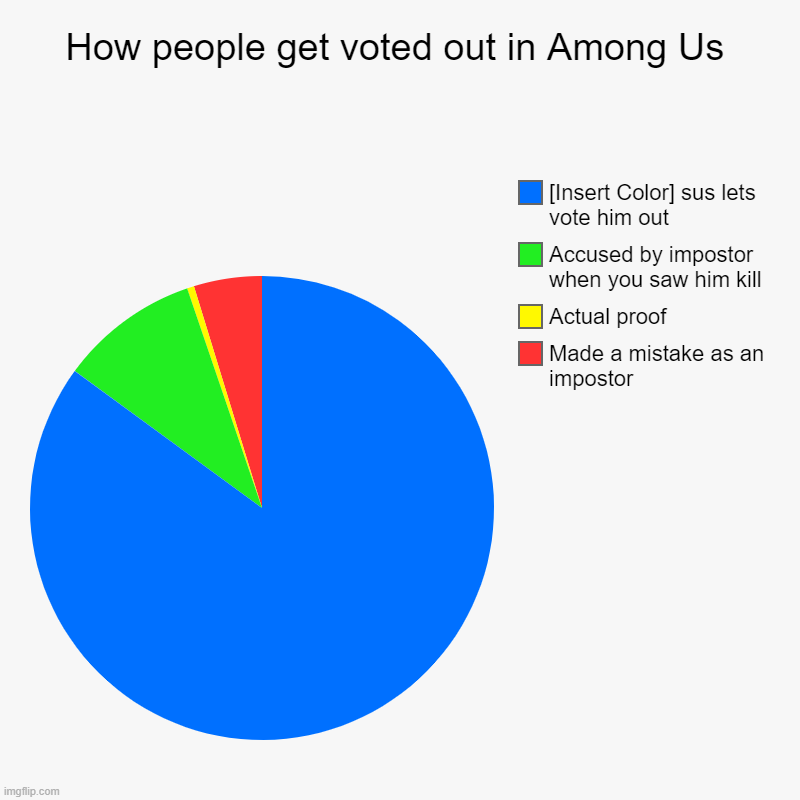 How people get voted out in Among Us | Made a mistake as an impostor, Actual proof, Accused by impostor when you saw him kill, [Insert Color | image tagged in charts,pie charts | made w/ Imgflip chart maker