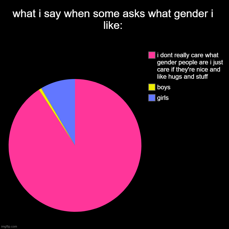 eeeee im running out of ideas so i made this :/ | what i say when some asks what gender i like: | girls, boys, i dont really care what gender people are i just care if they're nice and like  | image tagged in charts,pie charts | made w/ Imgflip chart maker