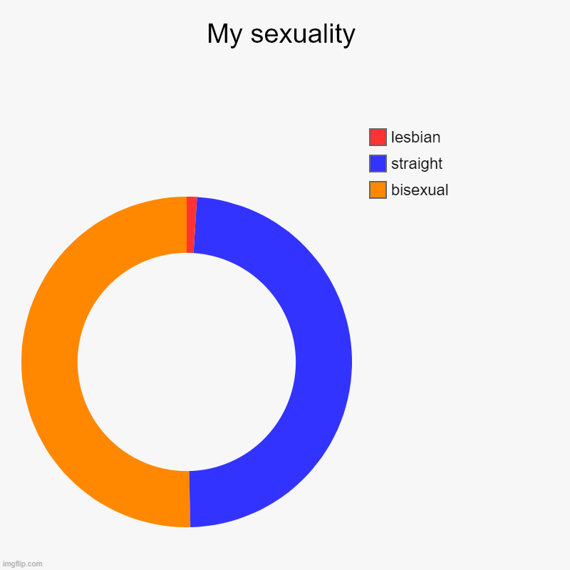 LGBTQ+ | My sexuality | bisexual, straight, lesbian | image tagged in charts,donut charts | made w/ Imgflip chart maker