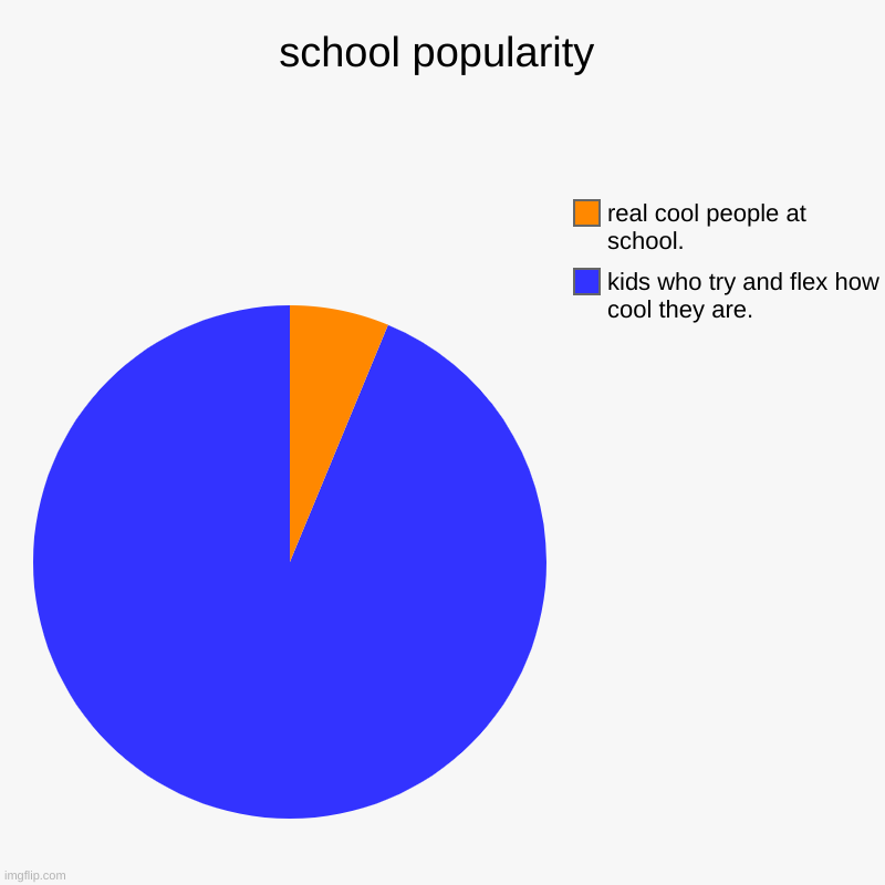 school popularity | kids who try and flex how cool they are., real cool people at school. | image tagged in charts,pie charts | made w/ Imgflip chart maker