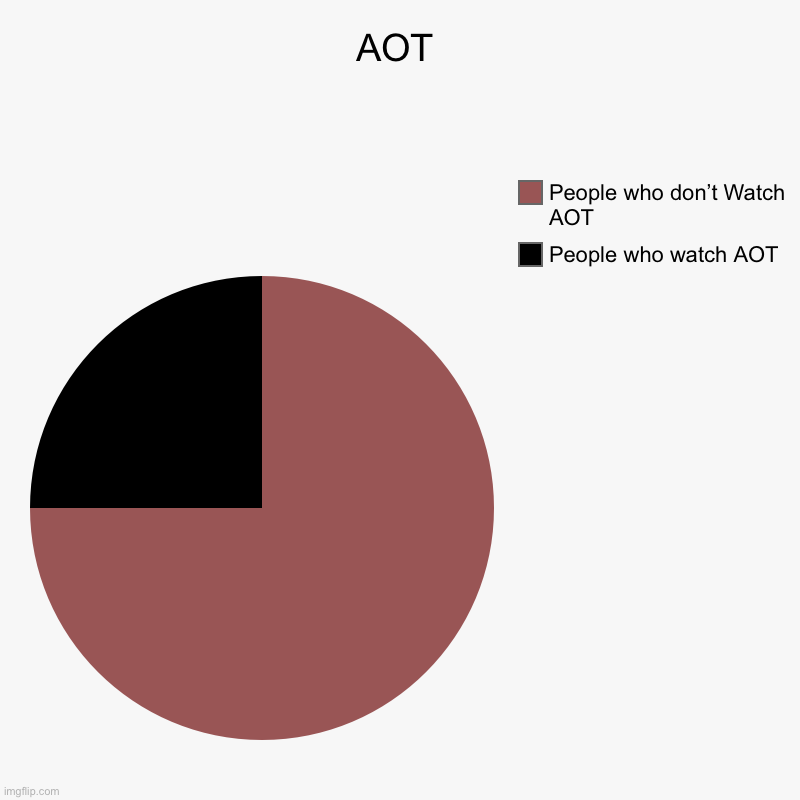 AOT | People who watch AOT, People who don’t Watch AOT | image tagged in charts,pie charts | made w/ Imgflip chart maker