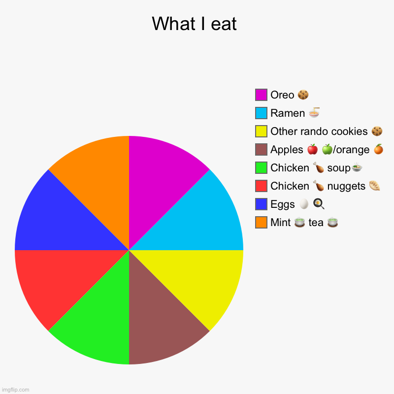 Chart | What I eat | Mint ? tea ? , Eggs ? ? , Chicken ? nuggets ?, Chicken ? soup? , Apples ? ?/orange ?, Other rando cookies ? , Ramen ? , Oreo ? | image tagged in charts,pie charts | made w/ Imgflip chart maker