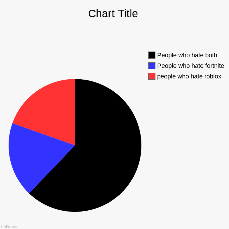 people who hate roblox, People who hate fortnite, People who hate both | image tagged in charts,pie charts | made w/ Imgflip chart maker