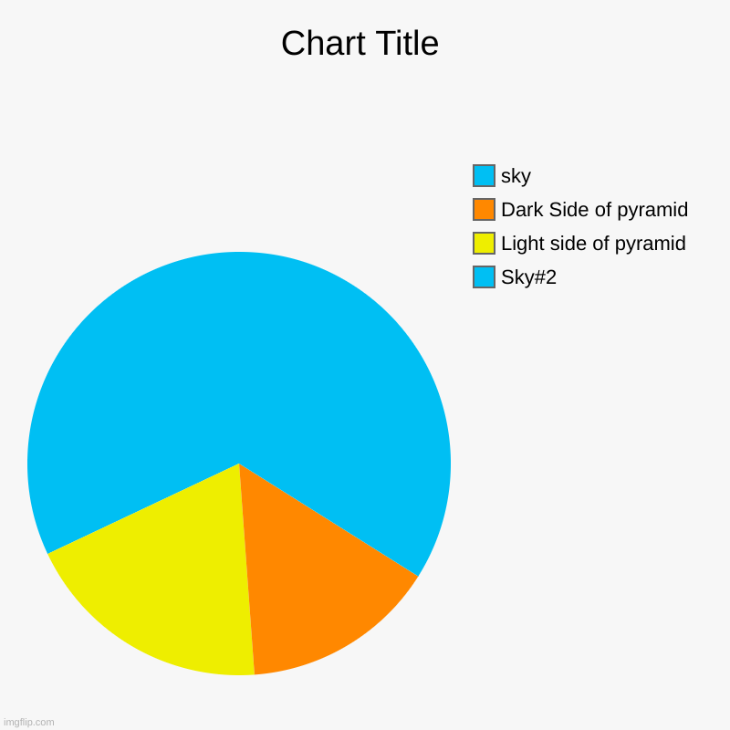 This was hard to do wanted show you guys!---Ichika | Sky#2, Light side of pyramid, Dark Side of pyramid, sky | image tagged in charts,pie charts | made w/ Imgflip chart maker