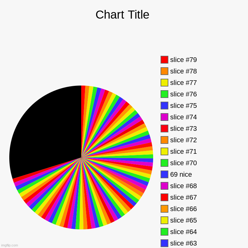 i'm lazy | , 11111110000000000000000000, 69 nice | image tagged in charts,pie charts,rainbow | made w/ Imgflip chart maker