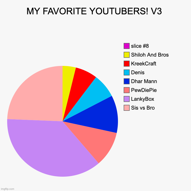 MY FAVORITE YOUTUBERS! V3 | Sis vs Bro, LankyBox, PewDiePie, Dhar Mann, Denis, KreekCraft, Shiloh And Bros | image tagged in charts,pie charts | made w/ Imgflip chart maker