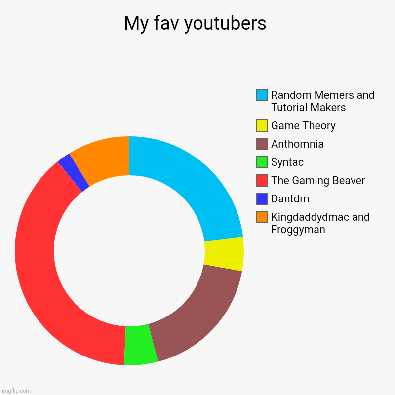 My Fav YouTubers | My fav youtubers | Kingdaddydmac and Froggyman, Dantdm, The Gaming Beaver, Syntac, Anthomnia, Game Theory, Random Memers and Tutorial Makers | image tagged in charts,donut charts | made w/ Imgflip chart maker