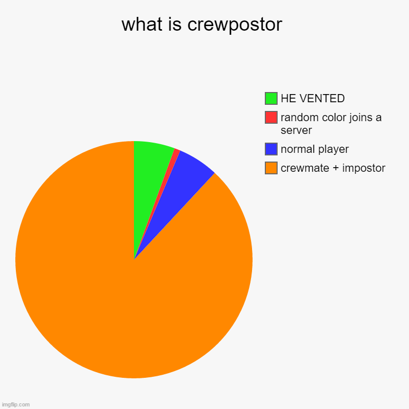 crewposter | what is crewpostor | crewmate + impostor, normal player, random color joins a server, HE VENTED | image tagged in charts,pie charts | made w/ Imgflip chart maker