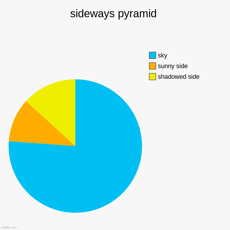 pyramid | sideways pyramid | shadowed side, sunny side, sky | image tagged in charts,pie charts | made w/ Imgflip chart maker