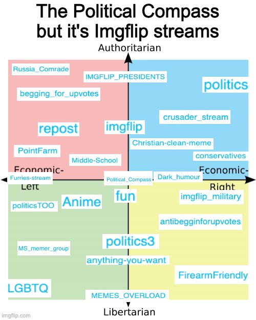 The Political Compass but it's Imgflip streams | The Political Compass but it's Imgflip streams | image tagged in political compass,oc,imgflip | made w/ Imgflip meme maker