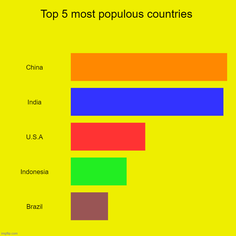 Top 5 most populous countries | China, India, U.S.A, Indonesia, Brazil | image tagged in charts,bar charts | made w/ Imgflip chart maker