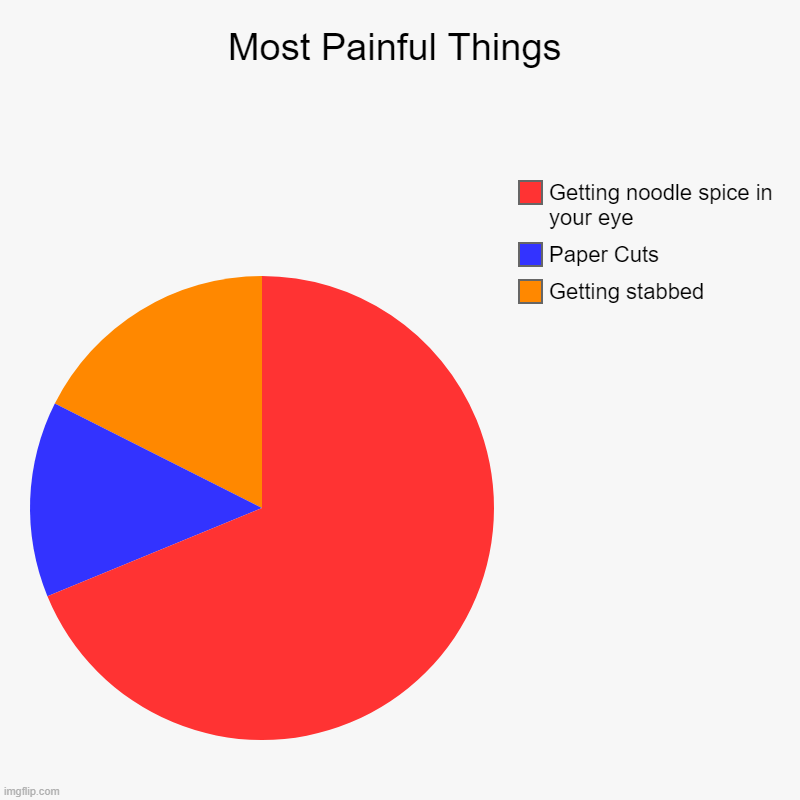 Most Painful Things | Getting stabbed, Paper Cuts, Getting noodle spice in your eye | image tagged in charts,pie charts | made w/ Imgflip chart maker