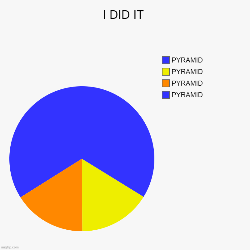 I DID IT >:D | I DID IT | PYRAMID, PYRAMID, PYRAMID, PYRAMID | image tagged in charts,pie charts | made w/ Imgflip chart maker