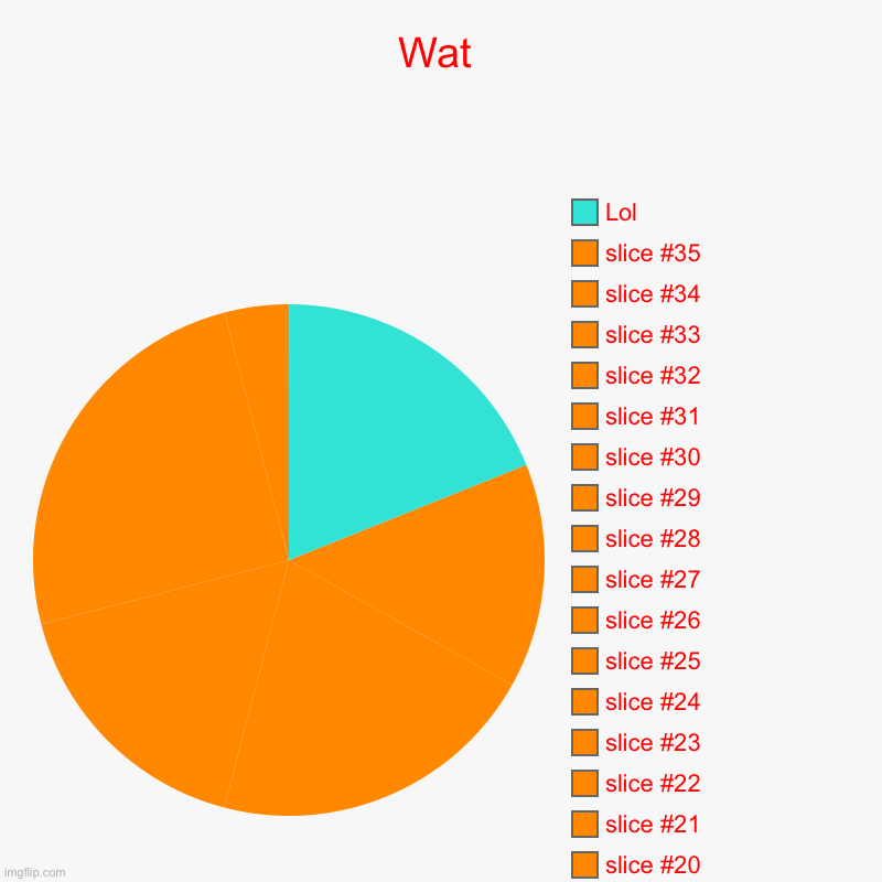 Wat |, Lol | image tagged in charts,pie charts | made w/ Imgflip chart maker