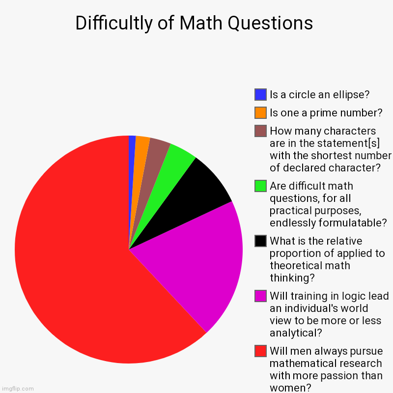 These were not difficult to write out in about fifteen minutes; so I've got that going for me. | Difficultly of Math Questions | Will men always pursue mathematical research with more passion than women?, Will training in logic lead an i | image tagged in charts,pie charts,math question dump | made w/ Imgflip chart maker