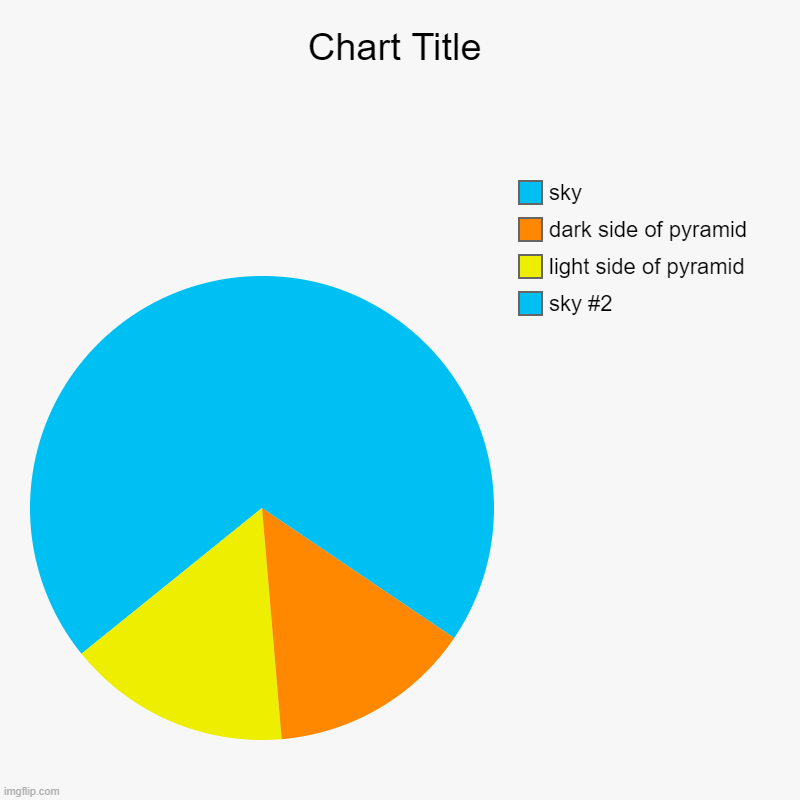 the person that did this was right, it is hard | sky #2, light side of pyramid, dark side of pyramid, sky | image tagged in charts,pie charts | made w/ Imgflip chart maker