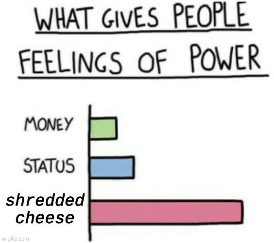 What Gives People Feelings of Power | shredded cheese | image tagged in what gives people feelings of power | made w/ Imgflip meme maker
