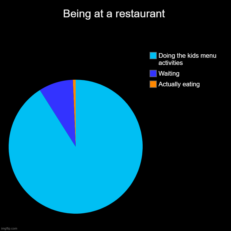 Lol. Also, I made it like a dark mode. Tell your eyes to thank me later. | Being at a restaurant | Actually eating, Waiting, Doing the kids menu activities | image tagged in charts,pie charts | made w/ Imgflip chart maker