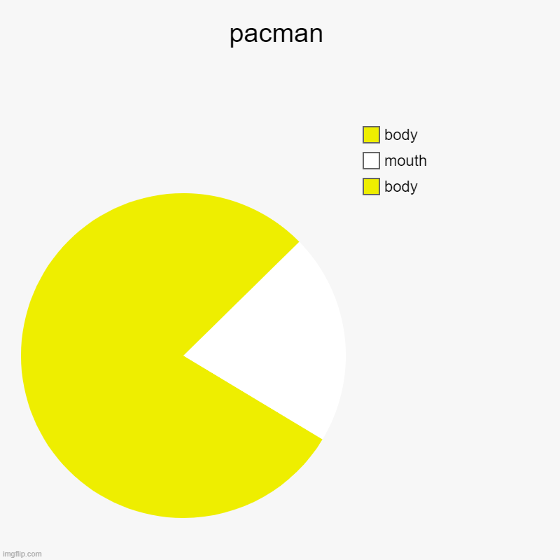 pacman | body, mouth, body | image tagged in charts,pie charts | made w/ Imgflip chart maker