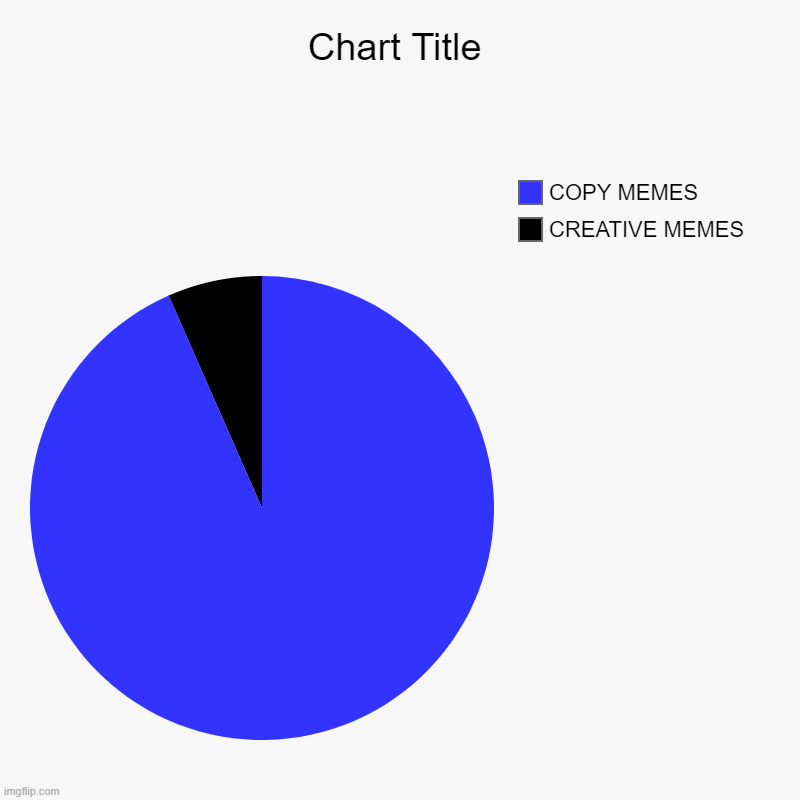 CREATIVE MEMES, COPY MEMES | image tagged in charts,pie charts | made w/ Imgflip chart maker