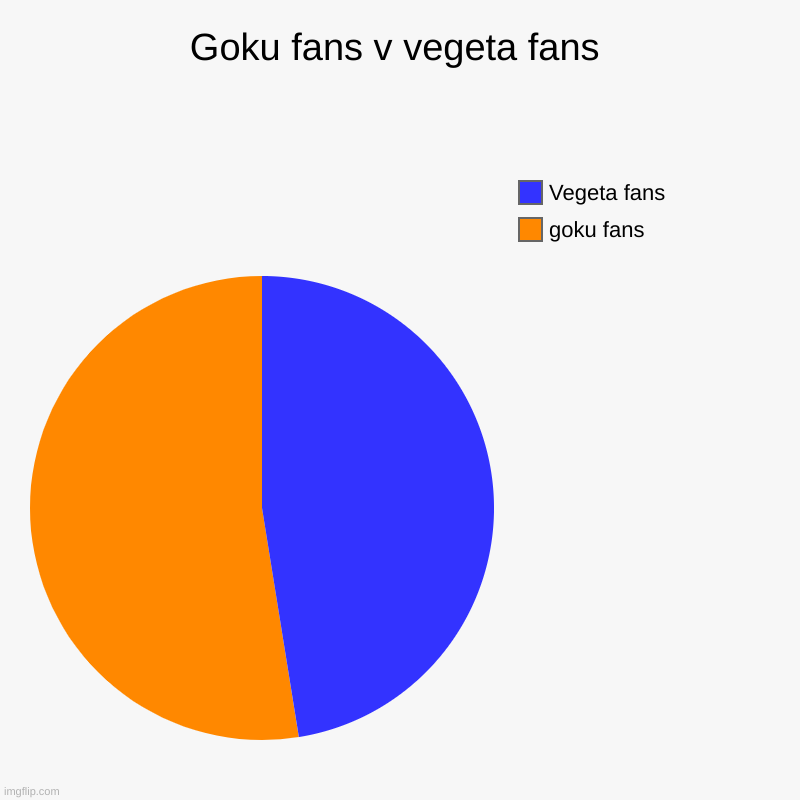 Goku fans v vegeta fans | goku fans, Vegeta fans | image tagged in charts,pie charts | made w/ Imgflip chart maker