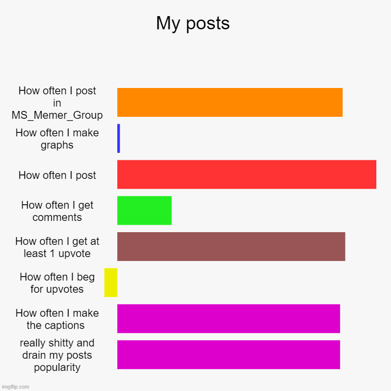 My Truth | My posts | How often I post in MS_Memer_Group, How often I make graphs, How often I post, How often I get comments, How often I get at least | image tagged in charts,bar charts,hehe,haha,hoho | made w/ Imgflip chart maker