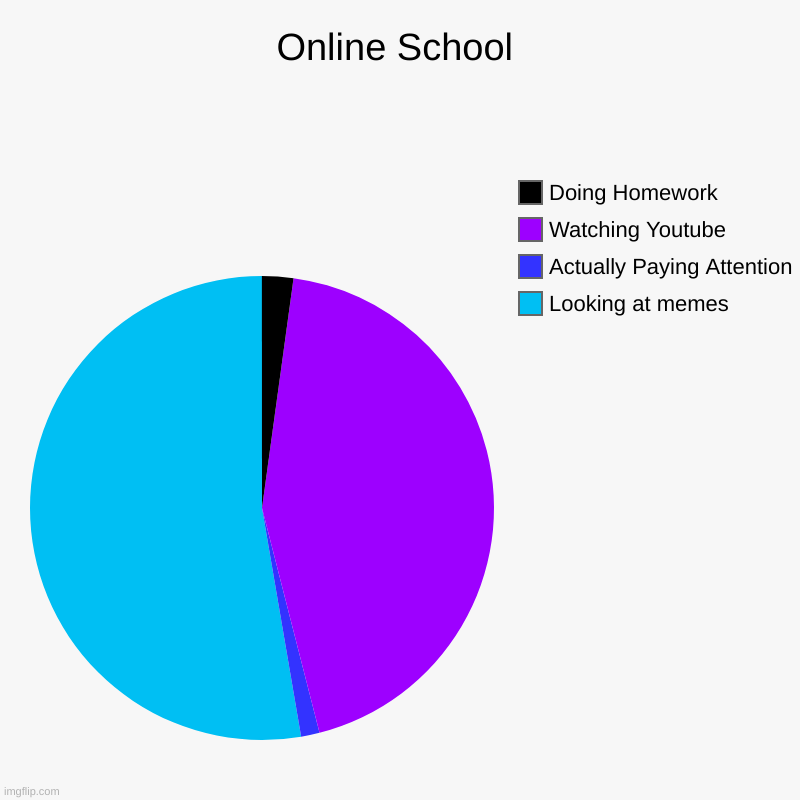 Online School | Looking at memes, Actually Paying Attention, Watching Youtube, Doing Homework | image tagged in charts,pie charts | made w/ Imgflip chart maker