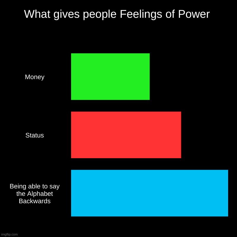 What gives people Feelings of Power | Money, Status, Being able to say the Alphabet Backwards | image tagged in charts,bar charts,what gives people feelings of power | made w/ Imgflip chart maker