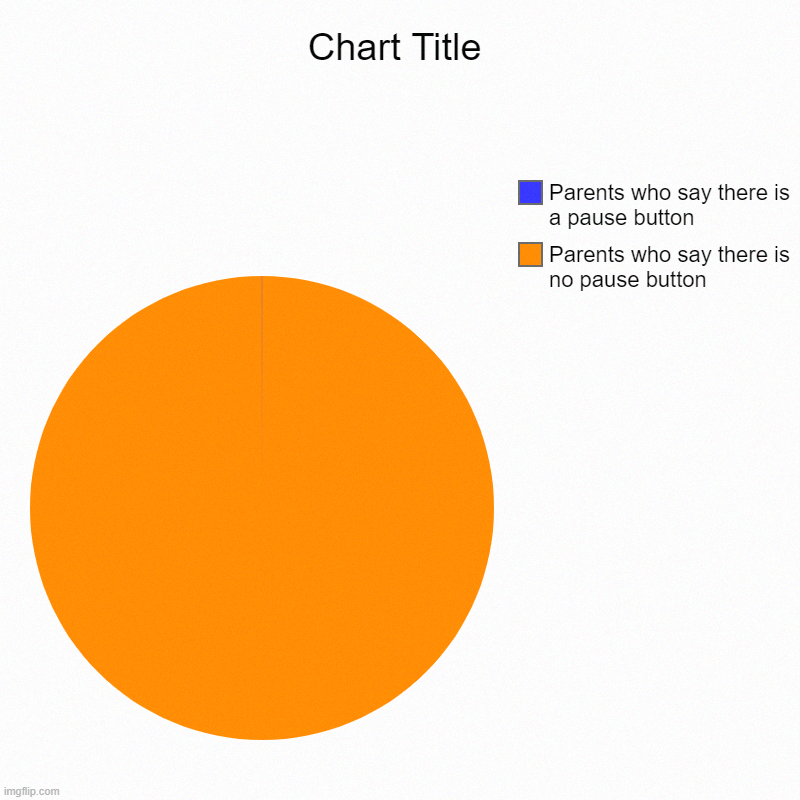 Parents who say there is no pause button, Parents who say there is a pause button | image tagged in charts,pie charts | made w/ Imgflip chart maker