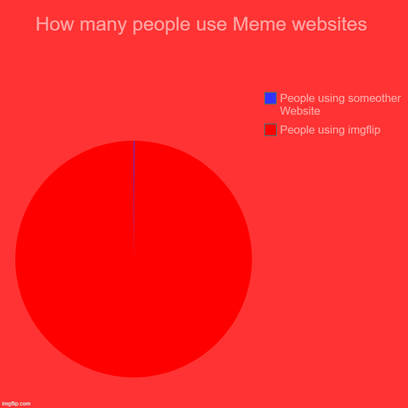 imgflip vs others | How many people use Meme websites | People using imgflip, People using someother Website | image tagged in charts,pie charts | made w/ Imgflip chart maker