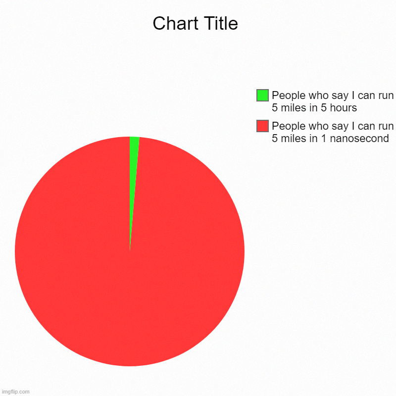 People who say I can run 5 miles in 1 nanosecond, People who say I can run 5 miles in 5 hours | image tagged in charts,pie charts | made w/ Imgflip chart maker