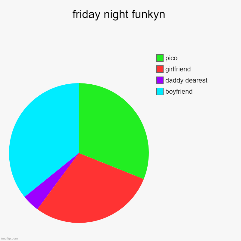 friday night funkyn | boyfriend, daddy dearest, girlfriend, pico | image tagged in charts,pie charts | made w/ Imgflip chart maker