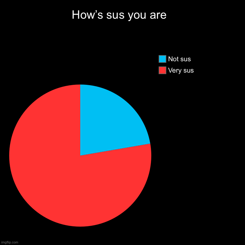Goodbye imposter | How’s sus you are  | Very sus , Not sus | image tagged in charts,pie charts,among us | made w/ Imgflip chart maker