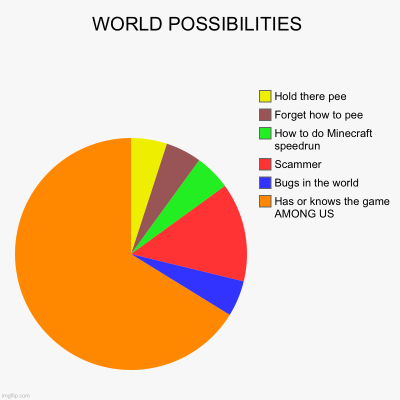 World possibilities! | WORLD POSSIBILITIES | Has or knows the game AMONG US, Bugs in the world, Scammer, How to do Minecraft speedrun, Forget how to pee, Hold ther | image tagged in charts,pie charts | made w/ Imgflip chart maker