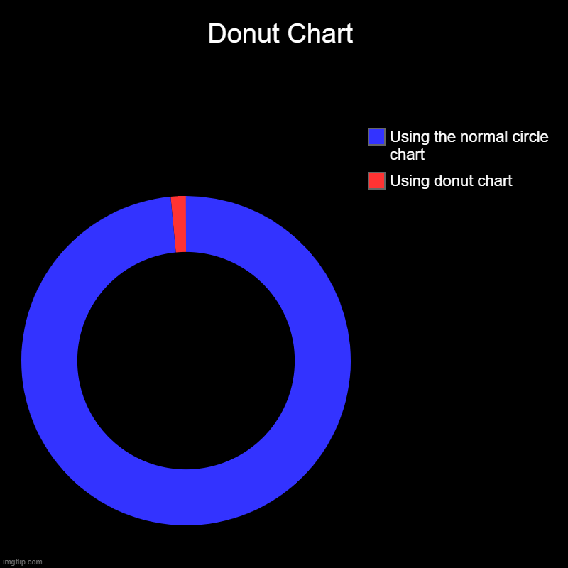 Donut Chart | Using donut chart, Using the normal circle chart | image tagged in charts,donut charts | made w/ Imgflip chart maker