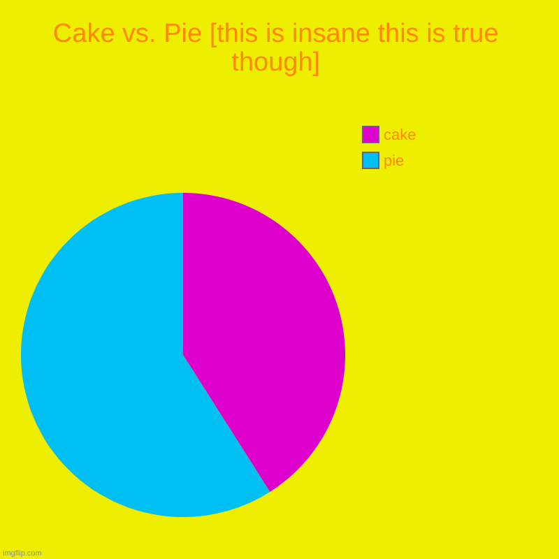 PIE chart | Cake vs. Pie [this is insane this is true though] | pie, cake | image tagged in charts,pie charts | made w/ Imgflip chart maker