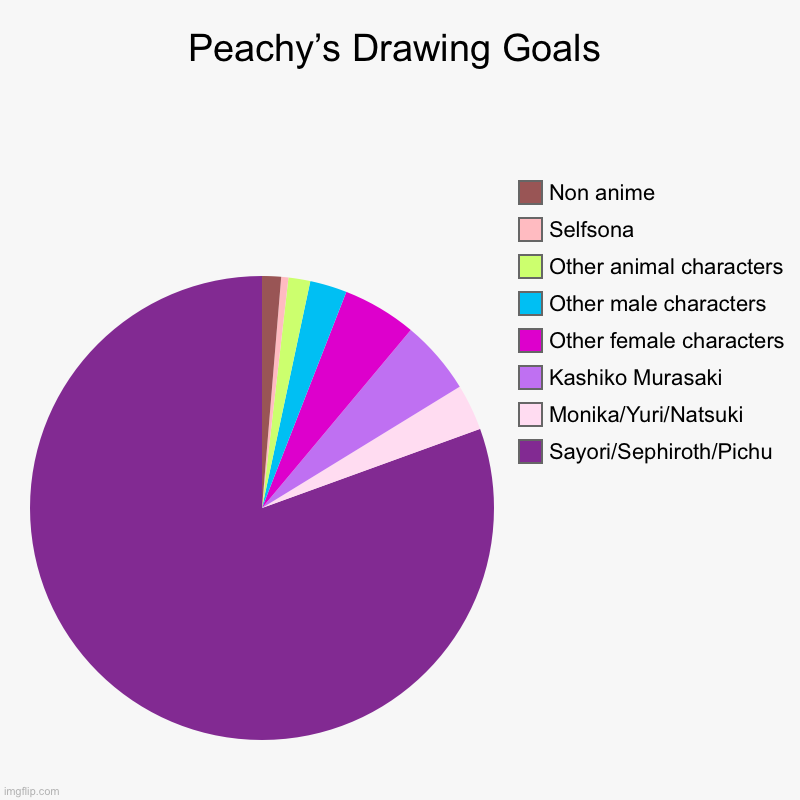 Does this count as something? | Peachy’s Drawing Goals | Sayori/Sephiroth/Pichu, Monika/Yuri/Natsuki, Kashiko Murasaki, Other female characters, Other male characters, Othe | image tagged in charts,pie charts | made w/ Imgflip chart maker