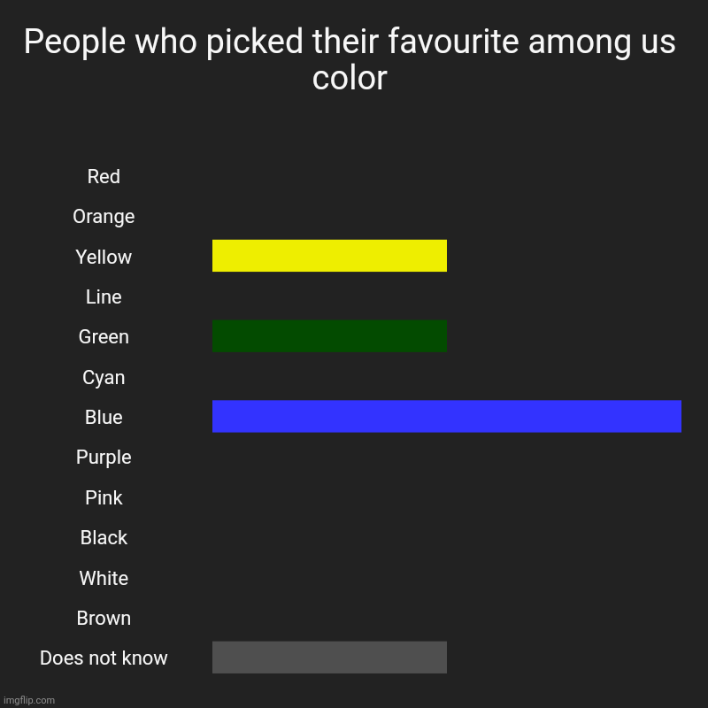 People picked their fav color in among us | People who picked their favourite among us color | Red, Orange, Yellow, Line, Green, Cyan, Blue, Purple, Pink, Black, White, Brown, Does not | image tagged in charts,bar charts,among us,polls,colors | made w/ Imgflip chart maker