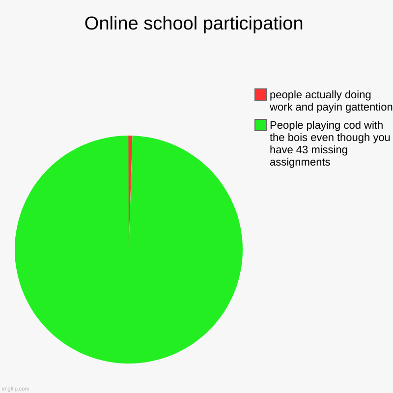 onlineschool | Online school participation | People playing cod with the bois even though you have 43 missing assignments, people actually doing work and p | image tagged in charts,pie charts,online school | made w/ Imgflip chart maker