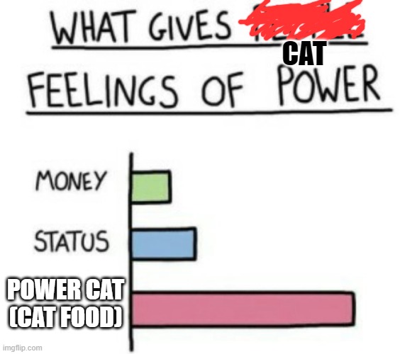 it malaysia cat food | CAT; POWER CAT (CAT FOOD) | image tagged in what gives people feelings of power | made w/ Imgflip meme maker