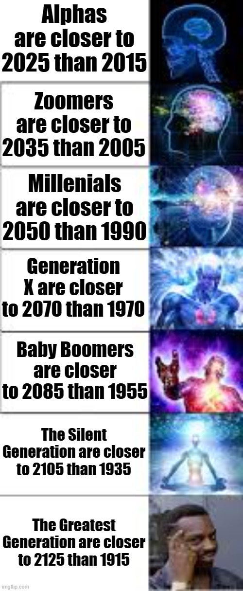Yes, some of them are still alive | Alphas are closer to 2025 than 2015; Zoomers are closer to 2035 than 2005; Millenials are closer to 2050 than 1990; Generation X are closer to 2070 than 1970; Baby Boomers are closer to 2085 than 1955; The Silent Generation are closer to 2105 than 1935; The Greatest Generation are closer to 2125 than 1915 | image tagged in expanding brain 7 panels,history,generation | made w/ Imgflip meme maker
