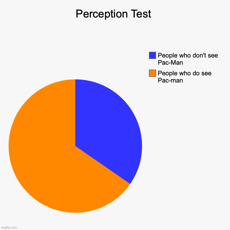 Perception Test | People who do see Pac-man, People who don't see Pac-Man | image tagged in charts,pie charts | made w/ Imgflip chart maker