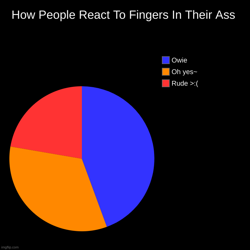 why did i make this- | How People React To Fingers In Their Ass | Rude >:(, Oh yes~, Owie | image tagged in memes,funny,wtf,charts,pie charts | made w/ Imgflip chart maker