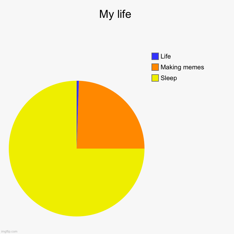 My life | My life | Sleep, Making memes, Life | image tagged in charts,pie charts,my life | made w/ Imgflip chart maker