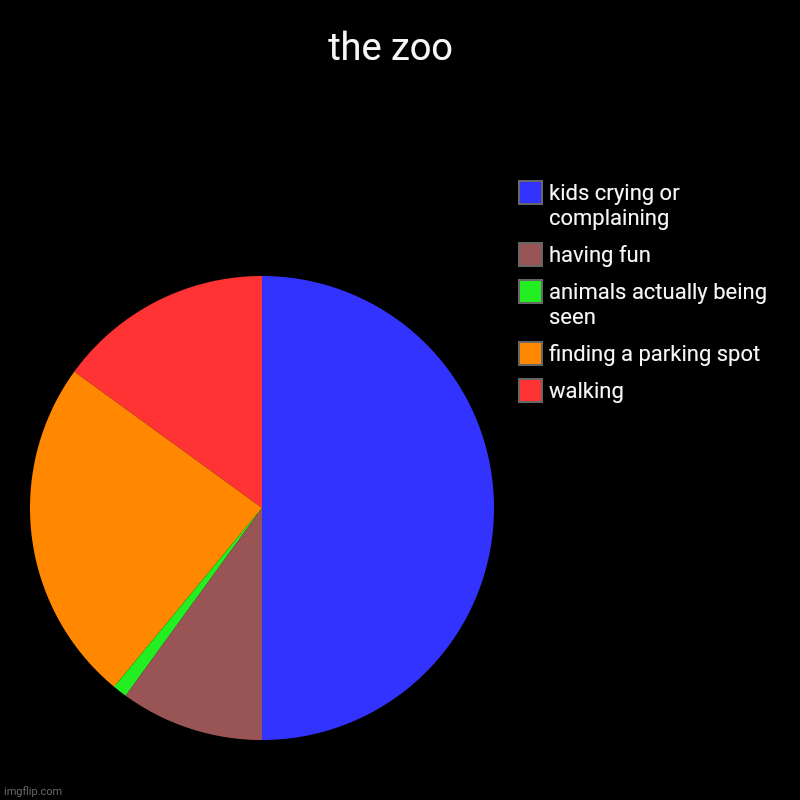 the zoo | the zoo  | walking, finding a parking spot, animals actually being seen, having fun, kids crying or complaining | image tagged in charts,pie charts,zoo | made w/ Imgflip chart maker