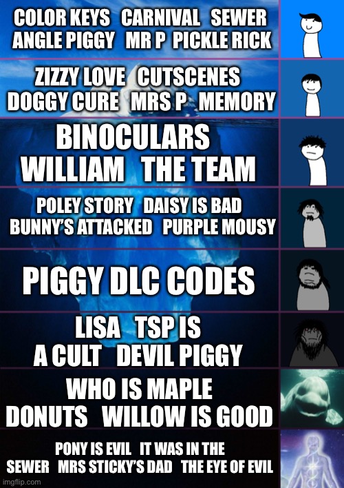 The sky | COLOR KEYS   CARNIVAL   SEWER   ANGLE PIGGY   MR P  PICKLE RICK; ZIZZY LOVE   CUTSCENES   DOGGY CURE   MRS P   MEMORY; BINOCULARS   WILLIAM   THE TEAM; POLEY STORY   DAISY IS BAD   BUNNY’S ATTACKED   PURPLE MOUSY; PIGGY DLC CODES; LISA   TSP IS A CULT   DEVIL PIGGY; WHO IS MAPLE DONUTS   WILLOW IS GOOD; PONY IS EVIL   IT WAS IN THE SEWER   MRS STICKY’S DAD   THE EYE OF EVIL | image tagged in iceberg levels tiers | made w/ Imgflip meme maker